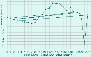 Courbe de l'humidex pour Oron (Sw)