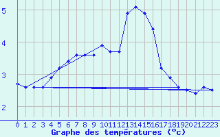 Courbe de tempratures pour Cambrai / Epinoy (62)