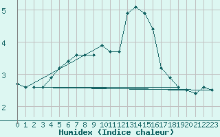 Courbe de l'humidex pour Cambrai / Epinoy (62)