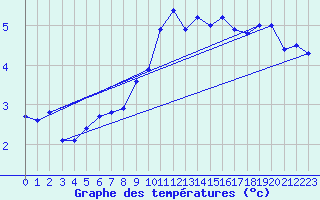 Courbe de tempratures pour Valleroy (54)