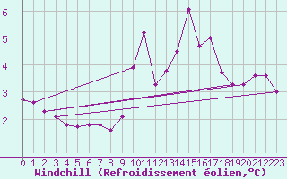 Courbe du refroidissement olien pour Saint-Nazaire-d