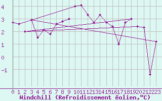 Courbe du refroidissement olien pour Bourg-Saint-Maurice (73)