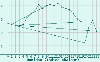 Courbe de l'humidex pour Pakri