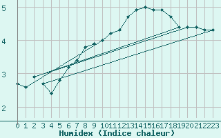 Courbe de l'humidex pour Bulson (08)