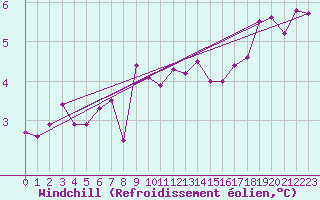 Courbe du refroidissement olien pour Belm