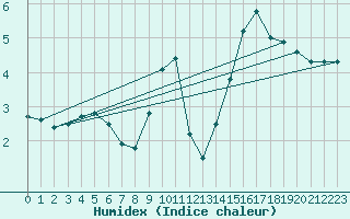 Courbe de l'humidex pour Chteau-Chinon (58)