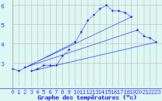 Courbe de tempratures pour Humain (Be)