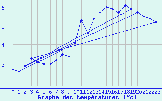 Courbe de tempratures pour Rostherne No 2