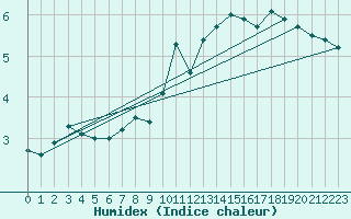 Courbe de l'humidex pour Rostherne No 2