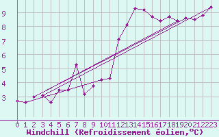Courbe du refroidissement olien pour Dunkerque (59)