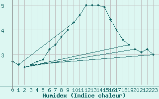 Courbe de l'humidex pour Helsinki Harmaja