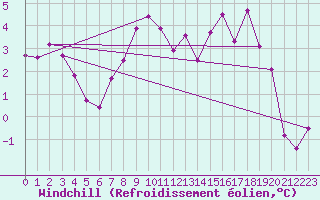 Courbe du refroidissement olien pour Moca-Croce (2A)