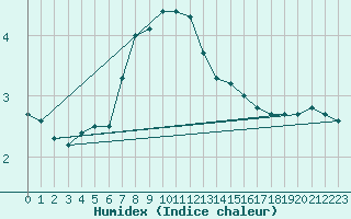 Courbe de l'humidex pour Koebenhavn / Jaegersborg