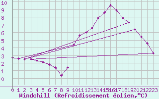 Courbe du refroidissement olien pour Challes-les-Eaux (73)