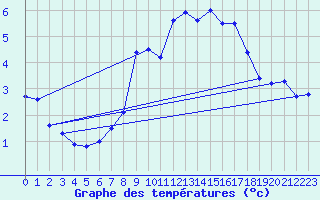 Courbe de tempratures pour Hoernli