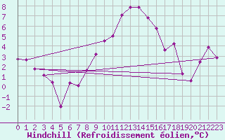 Courbe du refroidissement olien pour St. Radegund