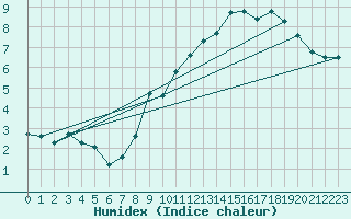 Courbe de l'humidex pour Evian - Sionnex (74)