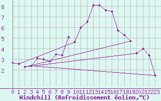 Courbe du refroidissement olien pour Istres (13)