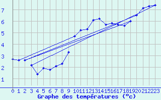 Courbe de tempratures pour Cabauw Tower