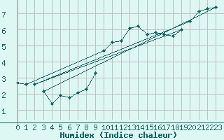 Courbe de l'humidex pour Cabauw Tower