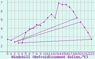 Courbe du refroidissement olien pour Saint-Georges-d