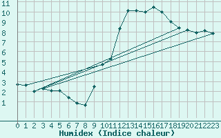Courbe de l'humidex pour Carpentras (84)