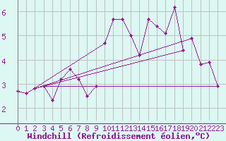 Courbe du refroidissement olien pour Pont-l