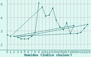 Courbe de l'humidex pour Hoernli
