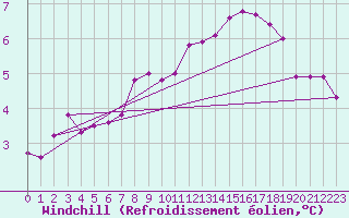 Courbe du refroidissement olien pour Villemurlin (45)
