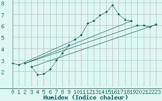 Courbe de l'humidex pour Sainte-Menehould (51)