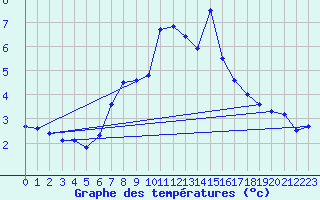 Courbe de tempratures pour Feistritz Ob Bleiburg