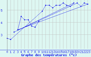 Courbe de tempratures pour Aix-la-Chapelle (All)