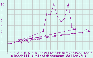 Courbe du refroidissement olien pour Jerez de Los Caballeros
