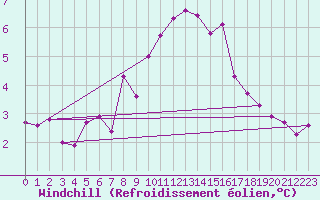 Courbe du refroidissement olien pour Oppde - crtes du Petit Lubron (84)