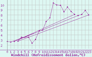 Courbe du refroidissement olien pour Neuhutten-Spessart