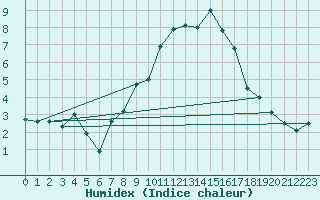 Courbe de l'humidex pour Obertauern