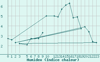 Courbe de l'humidex pour Hamer Stavberg