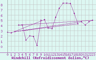 Courbe du refroidissement olien pour Clermont-Ferrand (63)
