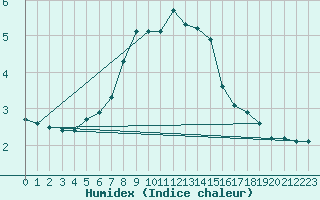 Courbe de l'humidex pour Nyhamn