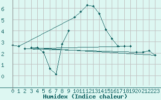 Courbe de l'humidex pour Ripoll