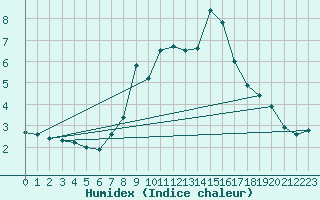 Courbe de l'humidex pour Wasserkuppe