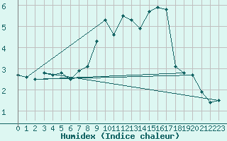 Courbe de l'humidex pour Laegern