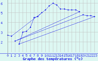 Courbe de tempratures pour Gaddede A