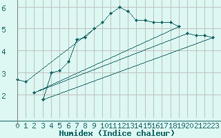 Courbe de l'humidex pour Gaddede A