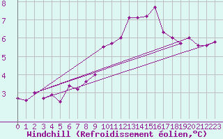 Courbe du refroidissement olien pour Hoogeveen Aws