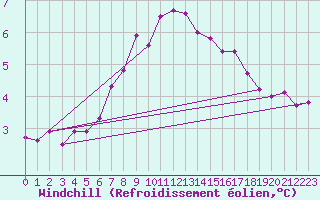 Courbe du refroidissement olien pour Thyboroen