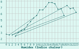 Courbe de l'humidex pour Saentis (Sw)