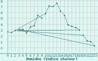 Courbe de l'humidex pour Pudasjrvi lentokentt