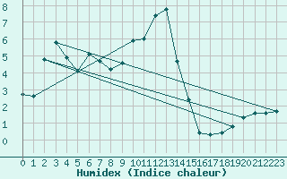 Courbe de l'humidex pour Saint-Auban (04)