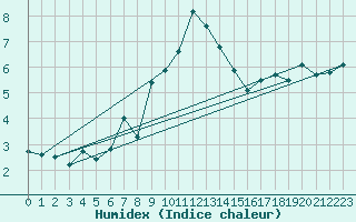 Courbe de l'humidex pour Santa Maria, Val Mestair